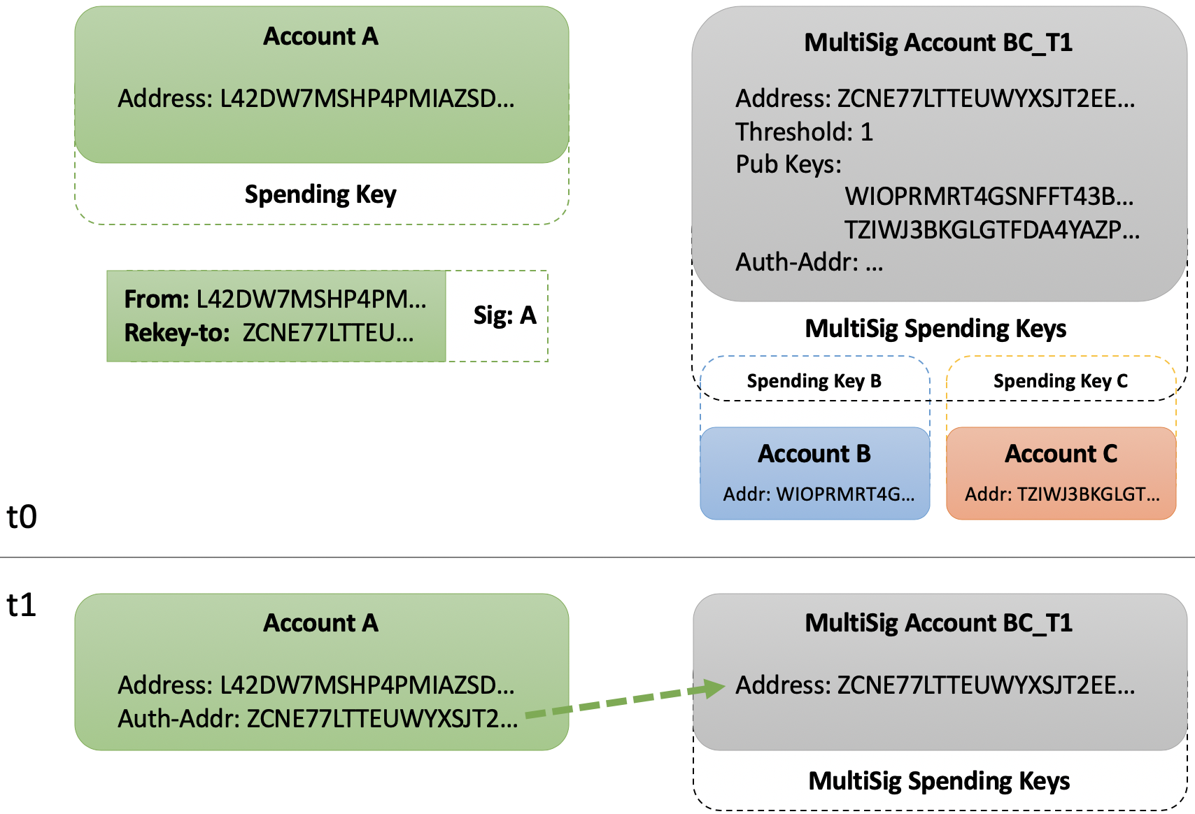 Rekey-to MultiSig Address