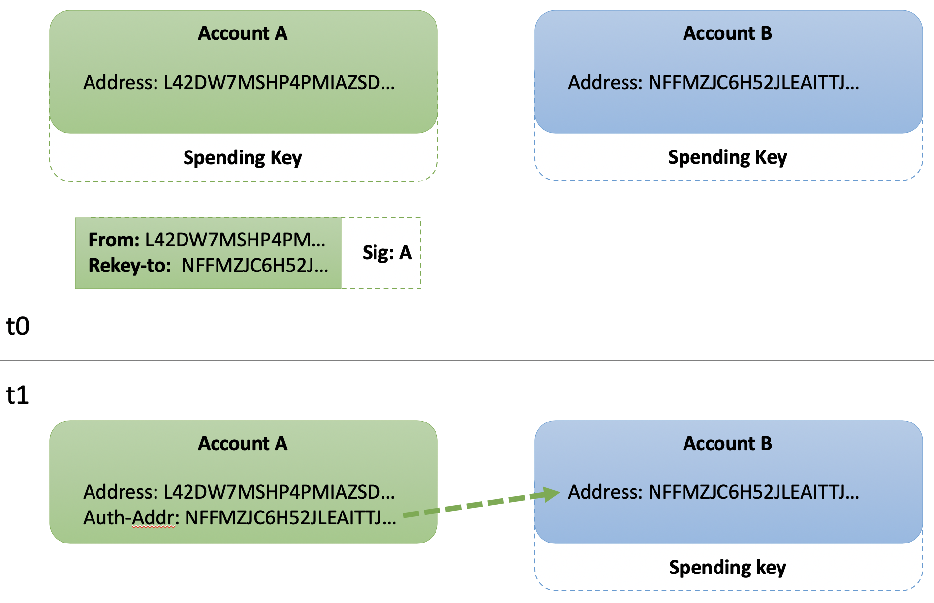 Rekey-to Single Key Address